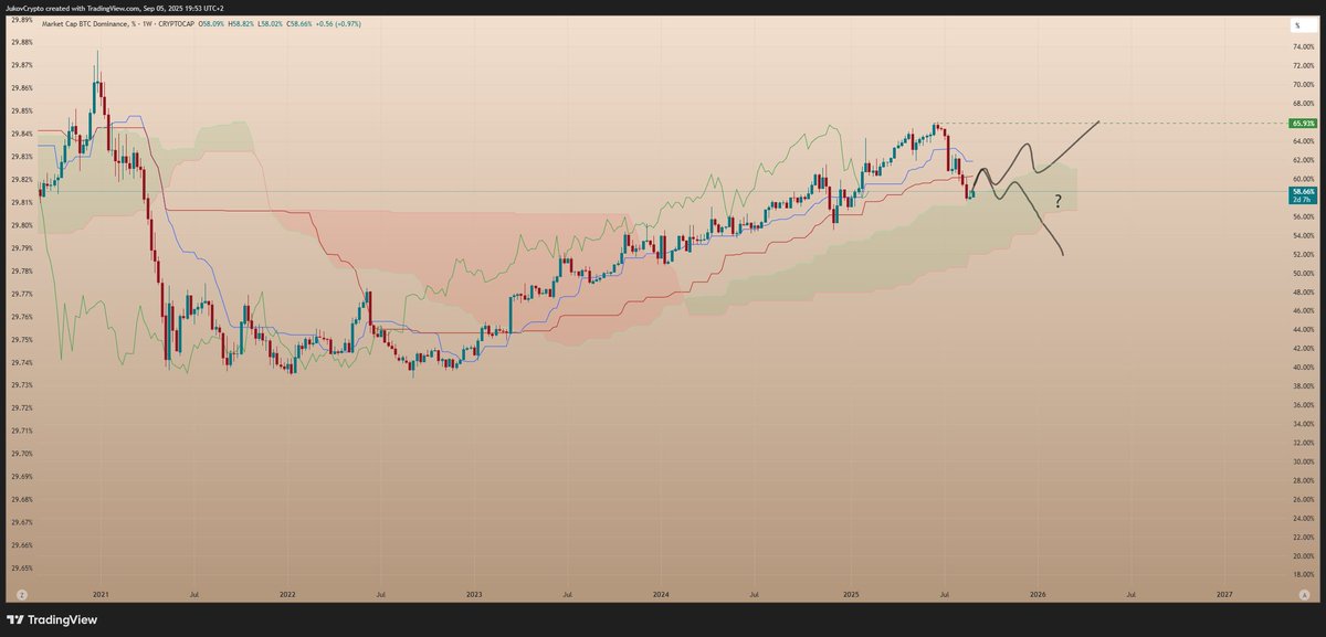 JukovCrypto's tweet photo. 🔎When Altszn?

Markets leave clues before the big moves show up.
If you know where to look, you can front-run alt season instead of chasing it. Alts are just highly speculative assets as much as watches or penny stocks, so they tend to move correlated / with a slight lag. 

▶️ Russell 2000 vs. S&P 500 ratio.
When small caps start outperforming large caps, it means risk appetite is back. Treat this as your early warning system for rotation:

▶️BTC dominance
A steady drop = confirmation that capital is flowing out of Bitcoin and into alts. Pair this with small-cap strength and the picture gets clearer

▶️Small Business Optimism Index:
Rising optimism often leads the broader economy -> small caps pump -> alts follow. 

The play is simple: position ahead of the curve and these signals start to align... We have probably another 1-2 months max left of chop/low prices to DCA into. I use this time to rotate more and more capital into high-conviction alts - ones with liquidity, solid narratives, and room to run.