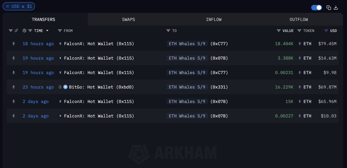 imcryptofreak's tweet image. JUST IN: Three new Whale addresses just bought $229.91M of $ETH from #FalconX and #Bitgo.