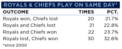 The <a href="/Royals/">Kansas City Royals</a> and Chiefs have played on the same day 93 times since 2000. The results are below.

Both teams have won 4 of the last 6 times when playing on the same day.
