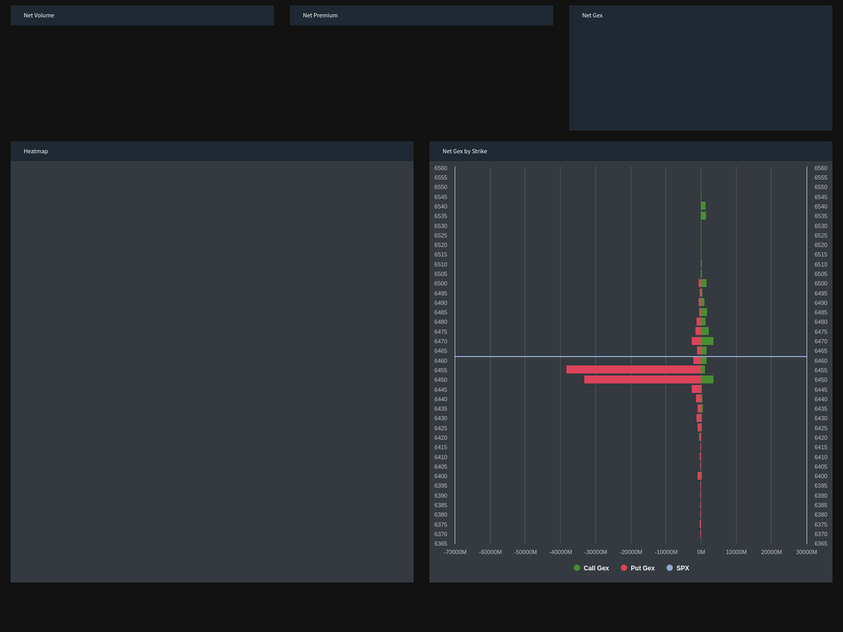 RadarTrades's tweet photo. Our proprietary indicators reveal critical $SPX gamma insights. 
Gamma data is as of 14:00 EST
Stay ahead of market movements by tracking real-time volume, premium, GEX, and strike magnets with our heatmap technology. https://t.co/0mtgCwv7Gg