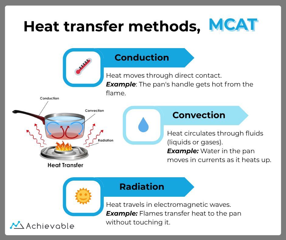 If you're preparing for the MCAT, understanding conduction, convection, and radiation isn't just helpful—it's essential physics.

Let Achievable simplify the science and boost your score - buff.ly/wDBAdvX 

 #mcat #mcatprep #premed #futuredoctor #mcatstudy #mcatphysics