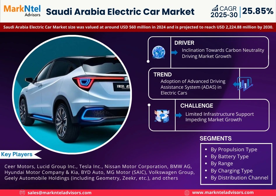 markntel's tweet photo. 🚗⚡ #Saudi_Arabia_Electric_Car_Market is charging ahead!
📊 Valued at USD 560M in 2024, it’s projected to soar to USD 2,224.88M by 2030 at a robust 25.85% CAGR (2025-30).

🔎 Explore the full report 👉 https://t.co/ULDep8GwC1

#SaudiArabia #ElectricCars #EVMarket https://t.co/DLk36IL4Xr