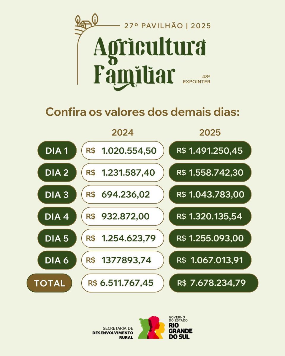 renatomartins's tweet image. Números da agricultura familiar na #Expointer 2025 continuam batendo recordes!