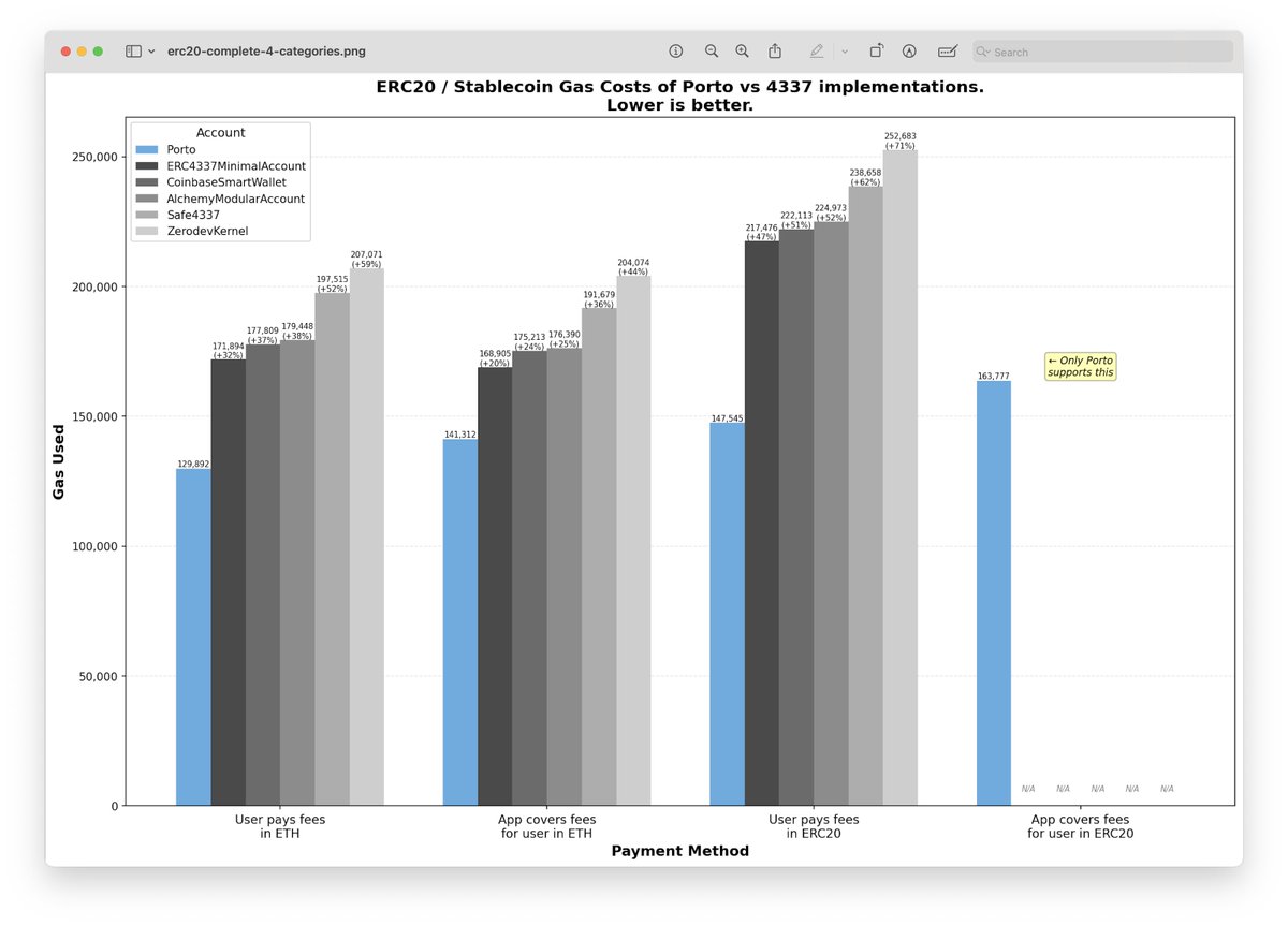 gakonst's tweet image. Porto beats ERC4337 by miles in gas which means both in cost &amp;amp; throughput.
