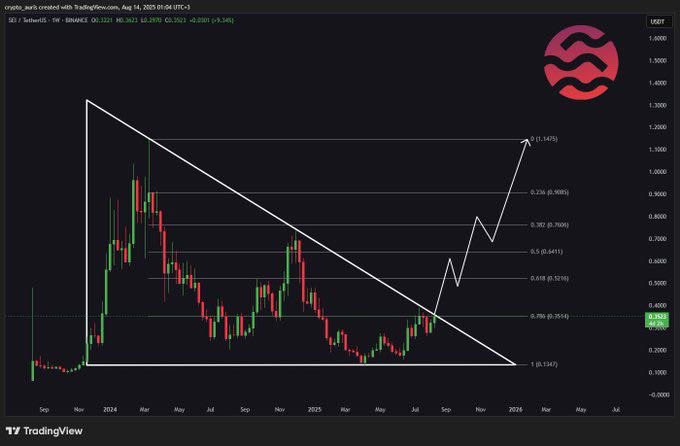 Scrolling through <a href="/CoinMarketCap/">CoinMarketCap</a>, I came across this analysis on $SEI

Lately I’ve been seeing similar takes from many analysts. They see it, the community sees it. Very soon, we’ll be watching long green candles.

<a href="/SeiNetwork/">Sei</a> keeps building nonstop. Don’t fade it, don’t be late.