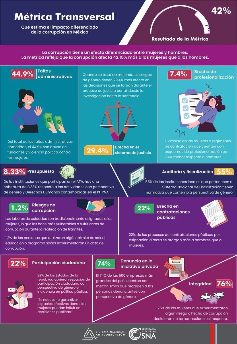 Conoce la Métrica Transversal, la cual estima el impacto diferenciado de la corrupción en mujeres y hombres en nuestro país.

La métrica fue desarrollada en el marco del Sistema de Seguimiento y Evaluación (SiSE) y de los Indicadores Nacionales vinculados a los Objetivos