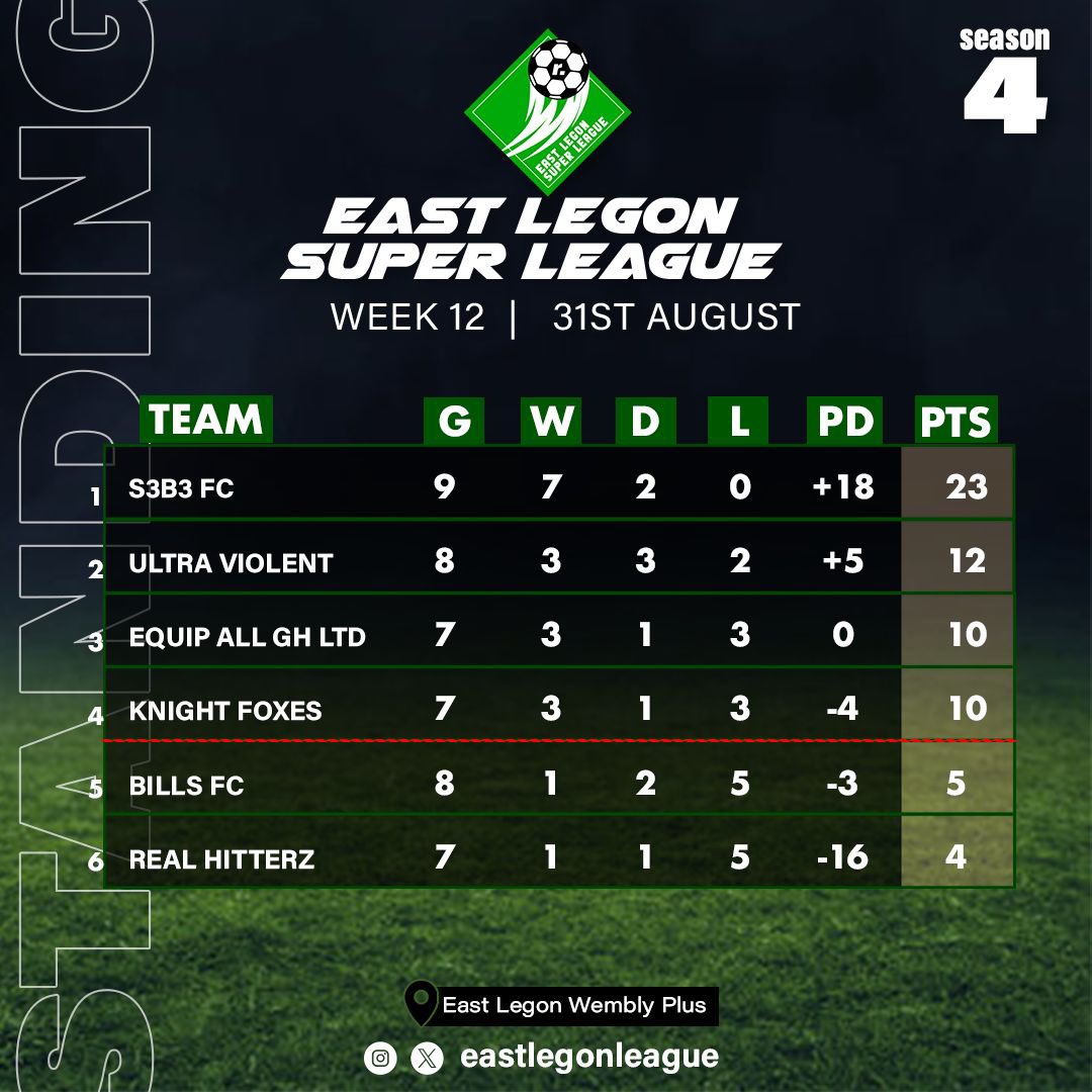 EastLegonleague's tweet photo. 🟢⚪️🗓 It’s lonely at the top with S3B3 FC at the summit ⛰️ whist other teams look to climb #eastlegonsuperleague https://t.co/oTtWBhpqOU