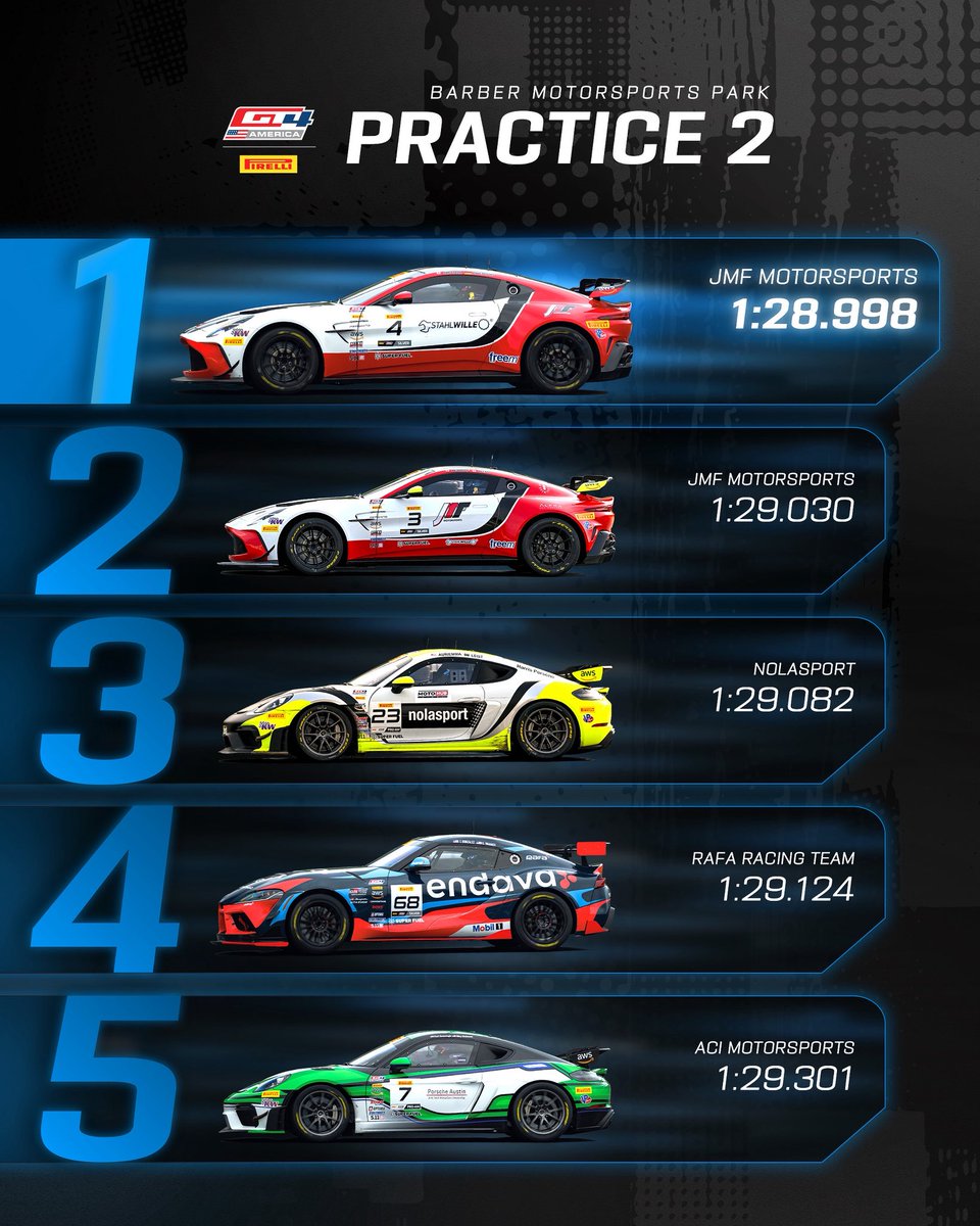 GT4America's tweet image. Practice 1 is done and dusted - next up? #GTRoadAmerica Makeup Race 1️⃣ at 3:45pm CT! 

#GTBHM #GT4America