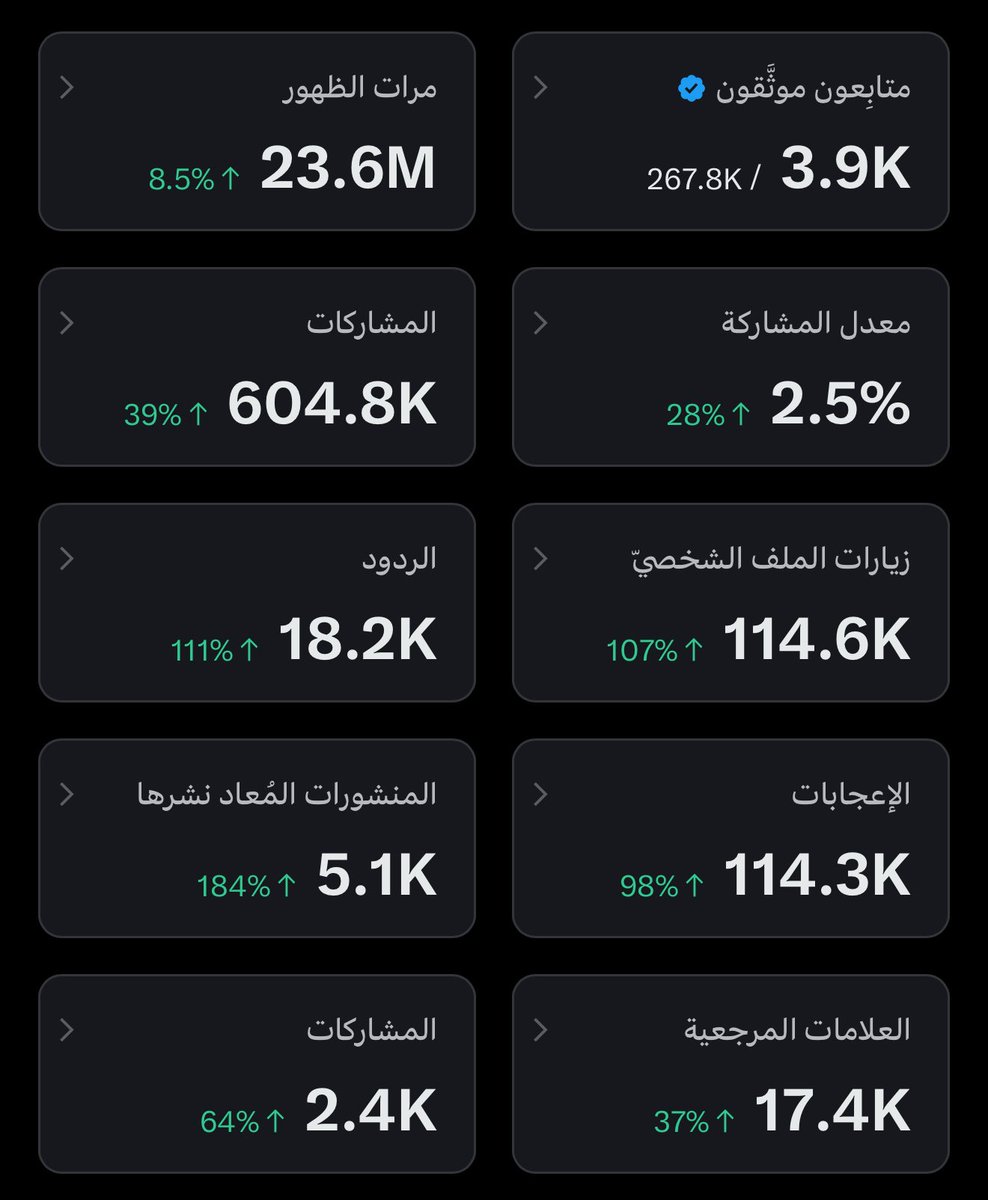 للاسف طلعت رخصة موثوق والاعلانات ضعيفة جداً جداً .. ودي أستفيد من الحساب قدر الامكان

هذي أرقام الحساب أخر 7 أيام والتفاعل ولله الحمد مميز جدًا 

فضلاً وكرمًا منكم رتويت للتغريدة توضح قوة الحساب وشكرا لكم

رقم الاعلانات في البايو ❤️