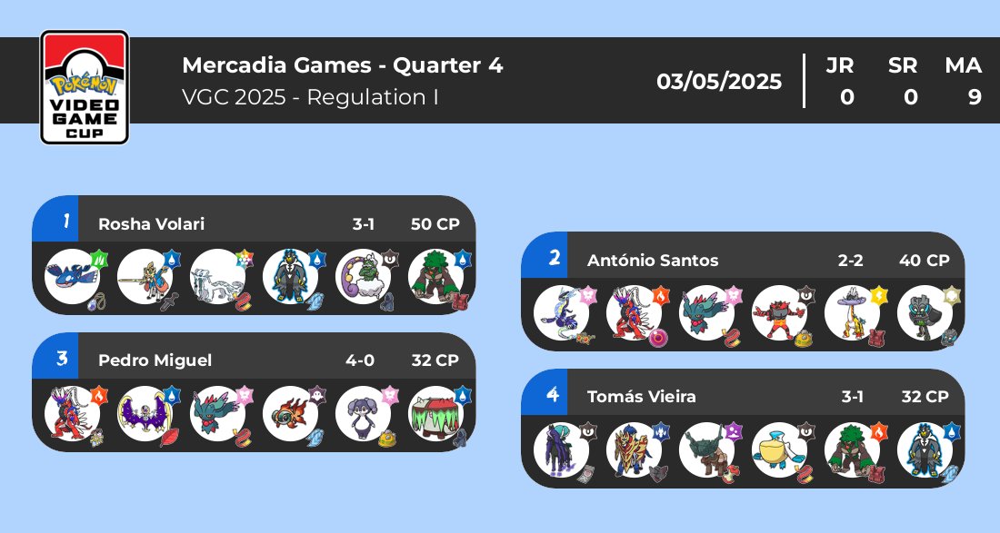 Pocket_Rotom's tweet image. With the start of the new VG season I&apos;d like to unravel a project that I&apos;ve been working together with @ProjectHawke .
Standings/Top Cut generator for Pokémon VGC tournaments.
generator.joaoabel.pt