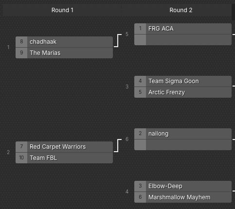 We’ve begun our 2v2 community tournament! 

We are so excited who will get the 

**🏆Community Winners 🏆**

Who would you root for?
