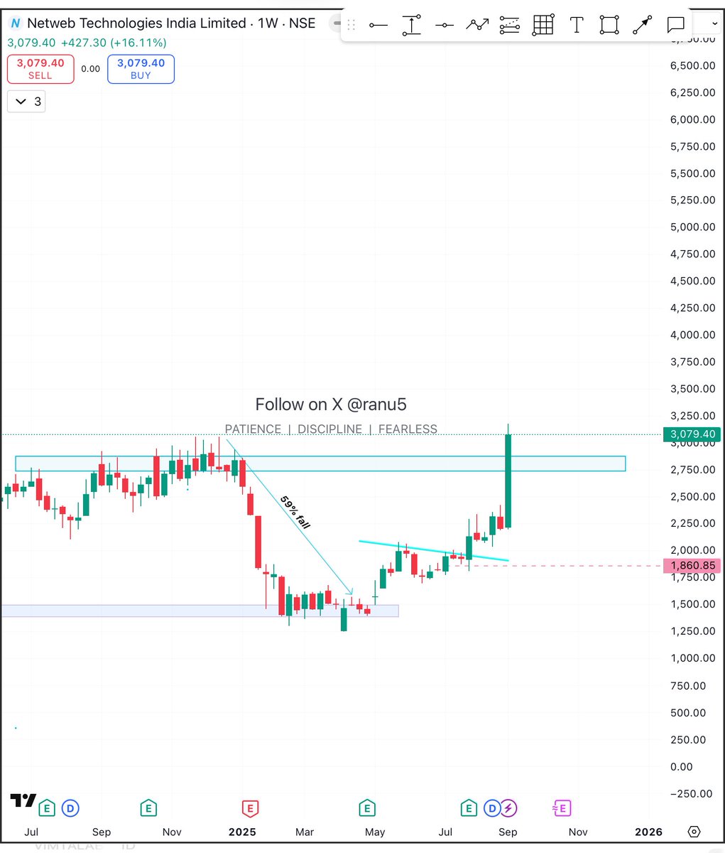 ranu5's tweet image. #netweb woohoo it’s 20% (day high) up today ⚡️⚡️⚡️
From 1972 to 3079 (CMP) 

Disclaimer no buy sell recommendation 
#StockToWatch