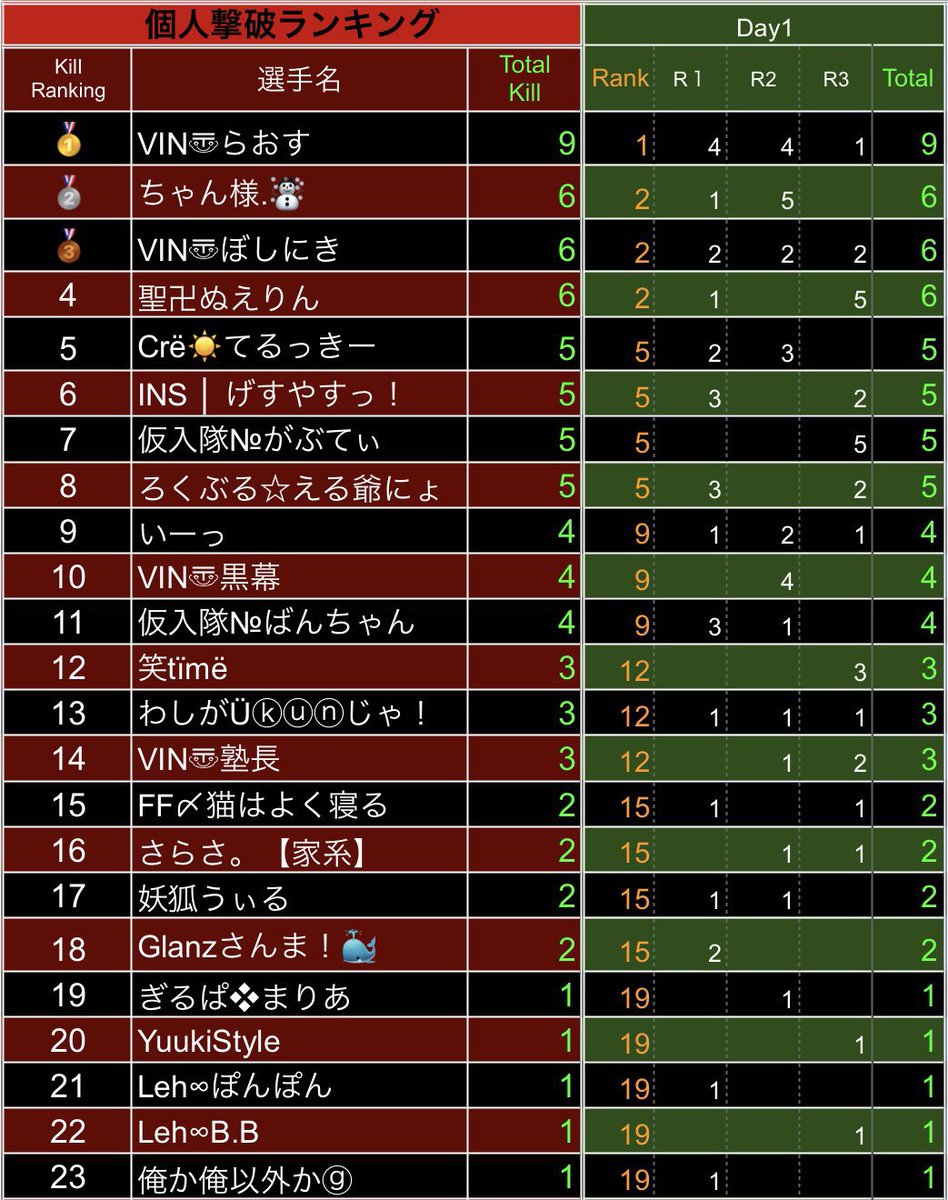 chansama215's tweet image. 𝔽𝔼𝕃  𝕆𝕍𝔼ℝ𝟜𝟘  𝔻𝕦𝕠  𝕃𝕖𝕒𝕘𝕦𝕖
𝔻𝕒𝕪❶   2戦目どん✌︎︎︎⸜(*˙꒳˙*)⸝✌︎

2枚抜きキャリーできてほっとした🥹 
まりあさんの砂はやっぱいいね👍🏻⟡.·
4位𝐬𝐭𝐚𝐫𝐭来週も楽しむぞ( ᜊº-° )ᜊ

KO賞受け取りました🎁
@FEL_40
#FEL
#Over40