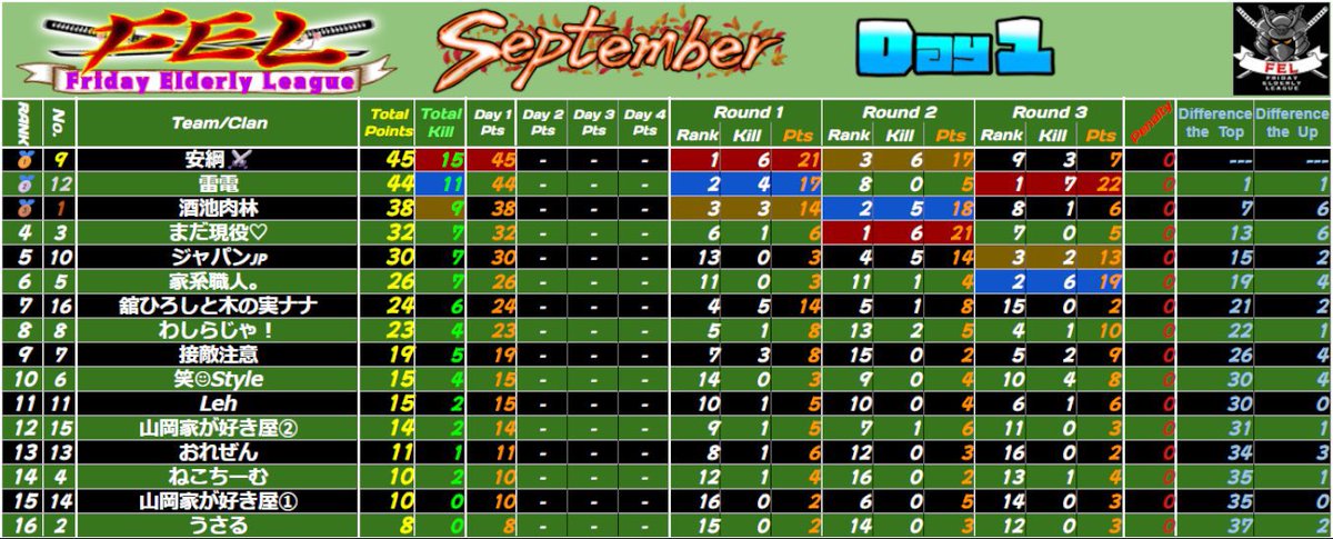 chansama215's tweet image. 𝔽𝔼𝕃  𝕆𝕍𝔼ℝ𝟜𝟘  𝔻𝕦𝕠  𝕃𝕖𝕒𝕘𝕦𝕖
𝔻𝕒𝕪❶   2戦目どん✌︎︎︎⸜(*˙꒳˙*)⸝✌︎

2枚抜きキャリーできてほっとした🥹 
まりあさんの砂はやっぱいいね👍🏻⟡.·
4位𝐬𝐭𝐚𝐫𝐭来週も楽しむぞ( ᜊº-° )ᜊ

KO賞受け取りました🎁
@FEL_40
#FEL
#Over40