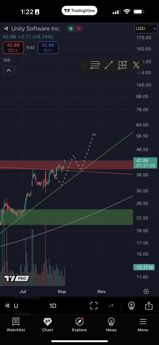 davidmarinojr's tweet image. I actually have no idea what $u does other than the chart is really good… continues to be the best chart out there