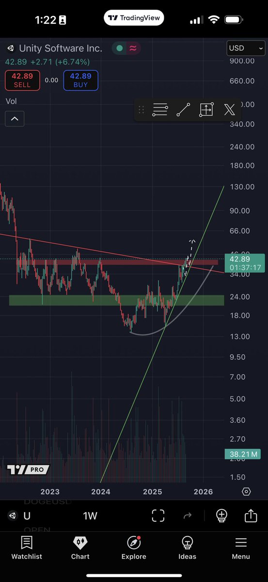 davidmarinojr's tweet image. I actually have no idea what $u does other than the chart is really good… continues to be the best chart out there