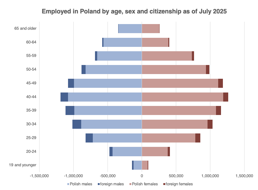 "Poland didn't rely on mass immigration to grow"

Lol my brother in Christ (or rather Vishnu), more than 10% of young people in Poland are foreign-born, up from literally 0% 10 years ago. In the most economically-successful cities, foreign-born population is pushing at 30%