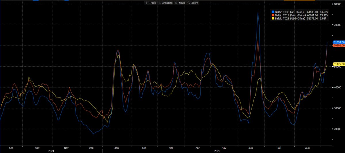 VLCC #oil #tanker spot rates are surging again, this time not due to war in the Arabian Gulf as in June, but due to classic drivers: A high level of enquiries against a tight tonnage list. Winter season is coming...📈