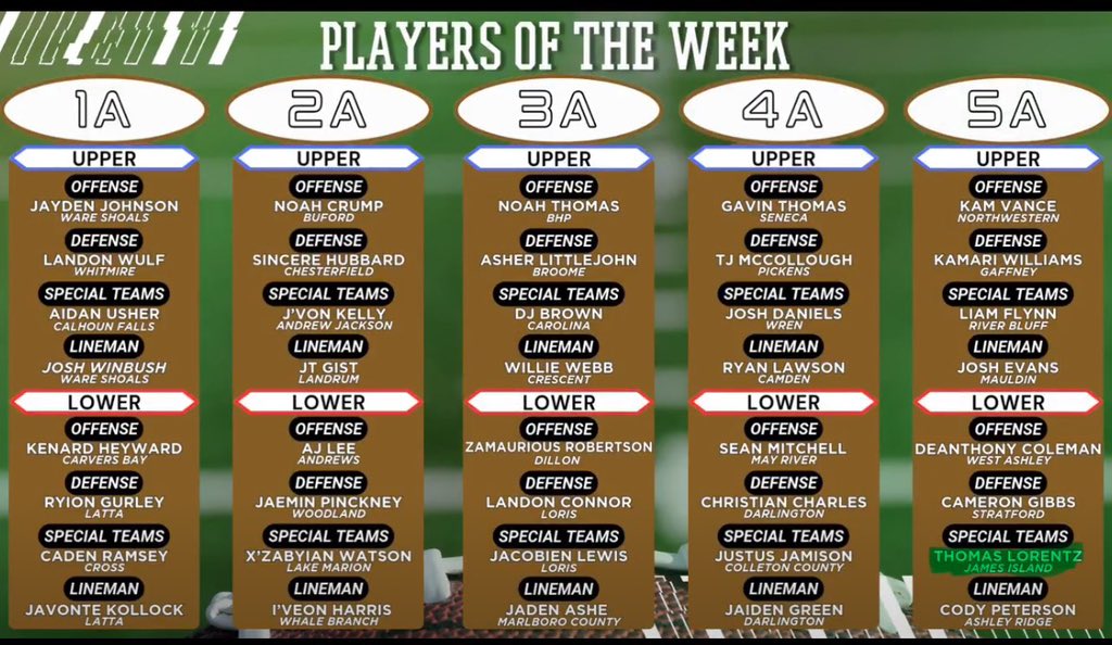 Isaac Lorentz (@thumperlorentz) on Twitter photo Thank you <a href="/SCFCA1/">SCFCA</a> for naming me 5A lower state special teams player of the week.
<a href="/CoachJMcKoy/">Jamar McKoy</a> <a href="/DanOrnerKicking/">DanOrnerKicking</a> <a href="/CoachEBenton/">Eugene Benton</a> Thank you <a href="/SCFCA1/">SCFCA</a> for naming me 5A lower state special teams player of the week.
<a href="/CoachJMcKoy/">Jamar McKoy</a> <a href="/DanOrnerKicking/">DanOrnerKicking</a> <a href="/CoachEBenton/">Eugene Benton</a>