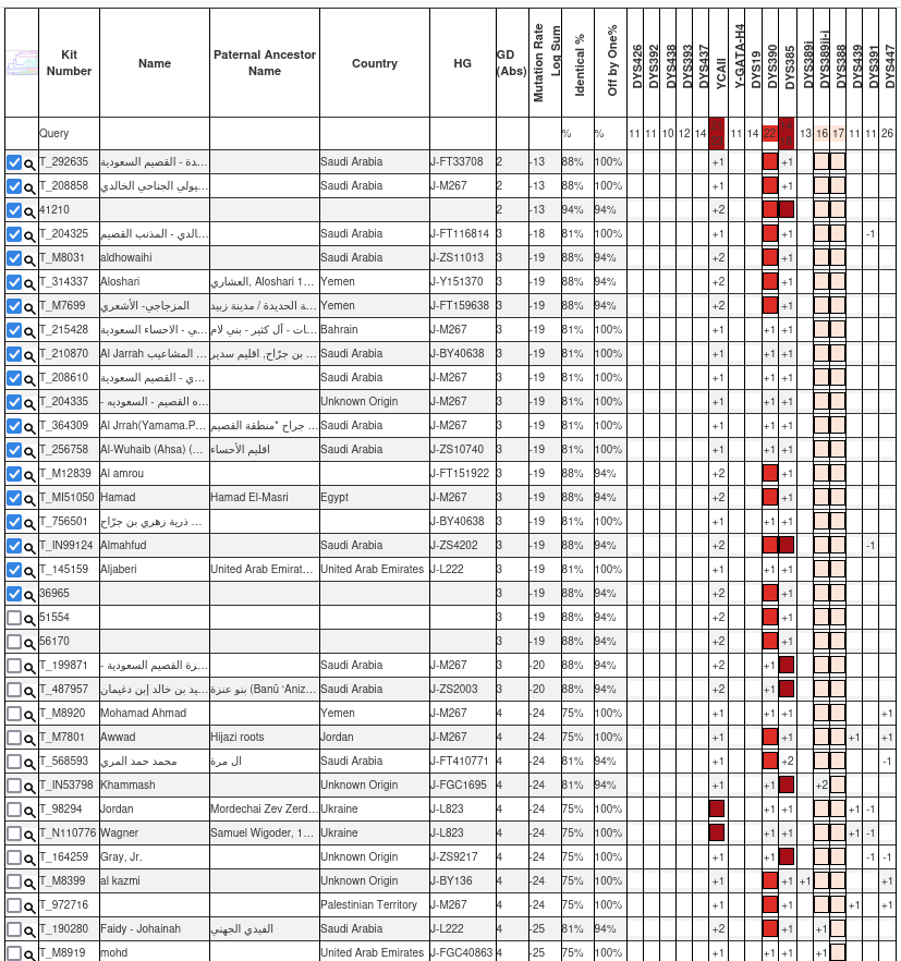 الاعلان رقم (64)
رقم العينة: 71355 في YSEQ

لـ محسن المريبي
من اللميحية - وادي حميسان - حجاج - الضالع

▪️السلالة المؤكدة: J1
▪️السلالة الفرعية المرجحة: FGC4415