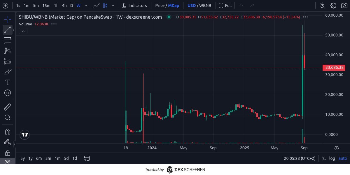 Gaby_Defi's tweet image. A token launched in 2023 has broken its ATH and is gaining momentum!
Launched on the BSC network.

Chart: dexscreener.com/bsc/0x4d75179f…

#BSCGems #shibuinu #shibu #BSC #tokens #meme