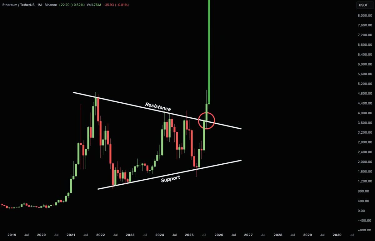 next stage is eth going parabolic then $pepe