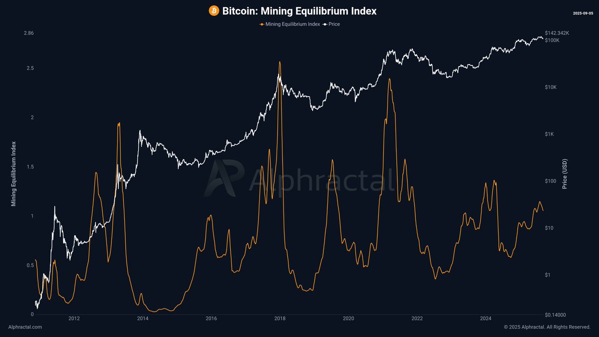 🚨 Bitcoin Mining Profitability Under Pressure in 2025 – A Sign of  Capitulation? The mining sector looks a bit unstable in 2025, partly  because BTC prices remain very high compared to what