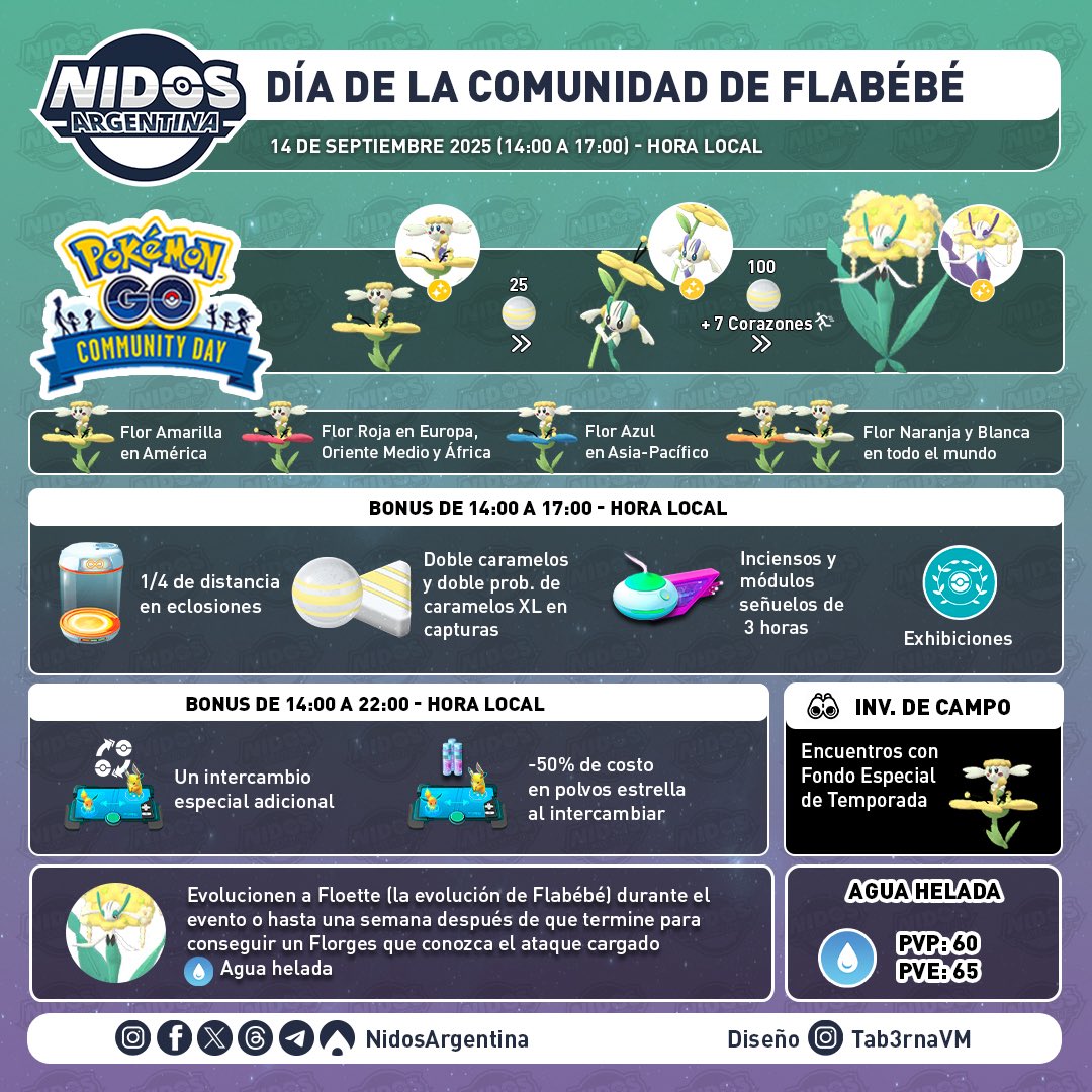 NidosArgentina's tweet photo. ¡Community Day de Flabébé!

Anunciado un nuevo Día de la Comunidad el domingo 14 de septiembre de 14 hs a 17 hs con Flabébé como protagonista.

¿Ansiosos por jugarlo? ¡Nos vemos en el Parque Rivadavia!

Diseño: @Tab3rnaVM 

#Pokemon #PokemonGO #PokemonGOCommunityDay https://t.co/h6Pqo8nrjP