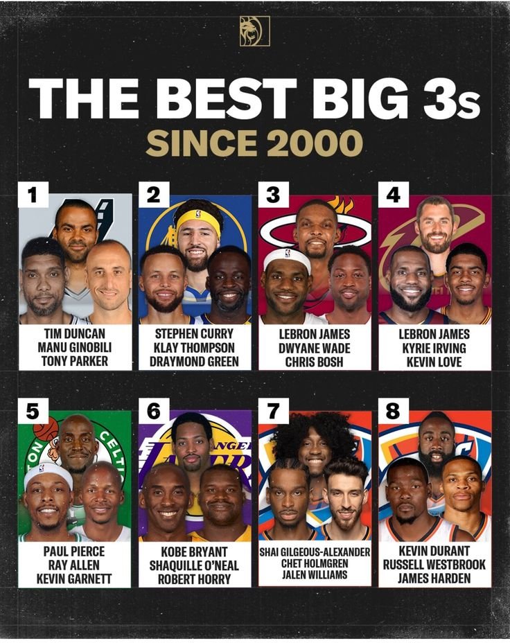 FastbreakHoops5's tweet photo. The best Big 3's since 2000.

(Graphic: BetMGM) https://t.co/gjmr8DzG5y