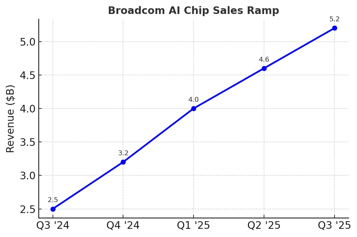 grkportfolio's tweet image. Everyone talks $NVDA, but $AVGO is the quiet AI toll booth. Q3 AI chip sales jumped 63% YoY to $5.2B, now 1/3 of revs. Customers: Meta, Google, OpenAI, ByteDance. Forward P/E ~24x trading in-line with S&P 500. That’s why Grok sized it at 7% — it’s the silicon backbone of AI.