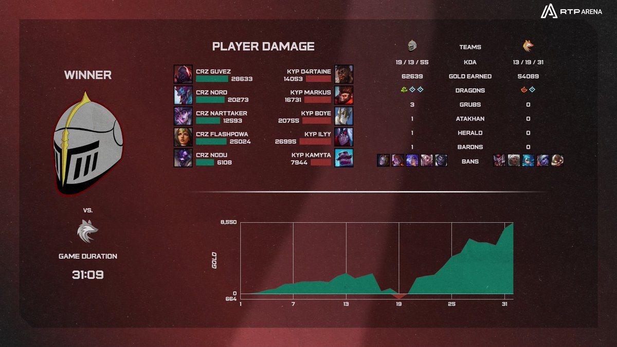 A melhor backline venceu nesta luta de tanks!

Sai a primeira vitória para a <a href="/CrusadersLOL/">Crusaders</a> na série!

#LOLnaRTP