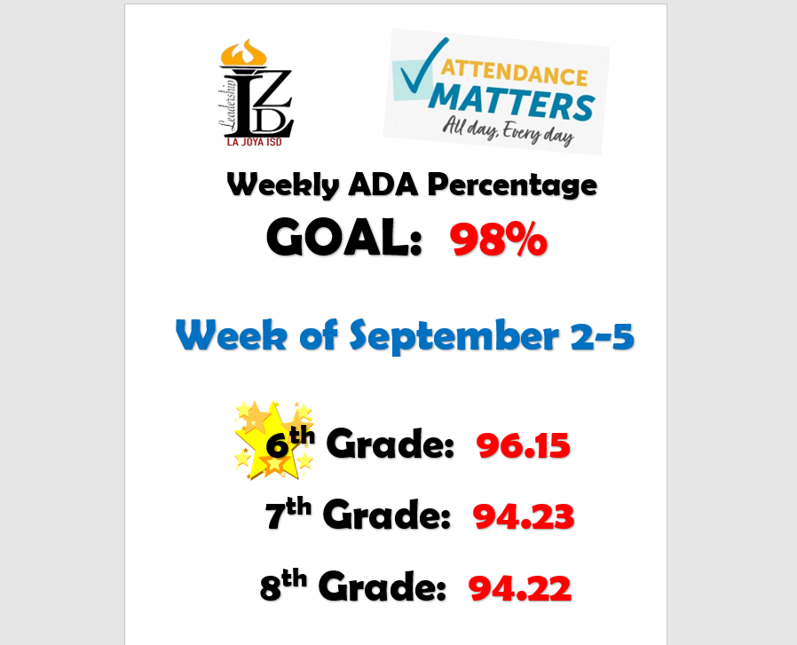 LDZLeads's tweet photo. 📊 Weekly Attendance Update!
Our goal is 98% and here are the results for the week of September 2–5:

⭐ 6th Grade: 96.15%
📘 7th Grade: 94.23%
🎓 8th Grade: 94.22%

Every day matters, and together we can reach our goal! 💪✅
#AttendanceMatters #EveryDayCounts #LJISD #LDZ https://t.co/5PC6Vm1R9q