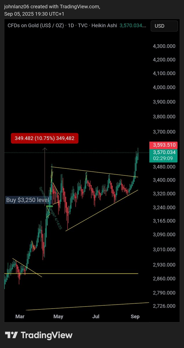 johnlanz06's tweet photo. GOLD- breakout of a bullish pennant. Just Hit 10% off our buy level at $3,250. https://t.co/wHat8FqwAs