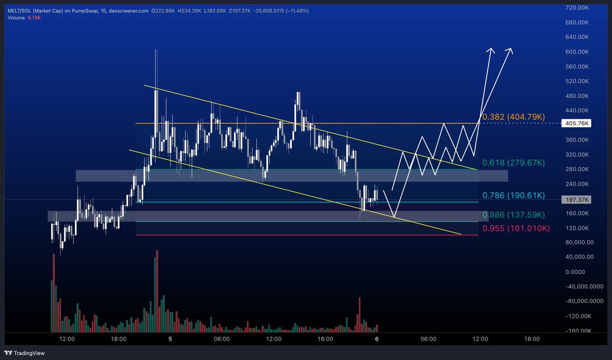 $MELT 190k.

Bouncing off the 786 and 886 fib levels. Crucial zone for entry/accumulation/DCA.

Work for your bags, and this will easily send past 1M, short term. 

Bbq9nEcKL7jfRyU6LunTqPY1UYBbYA9xyjcmrJSXpump

<a href="/meltsolana/">MELT</a>