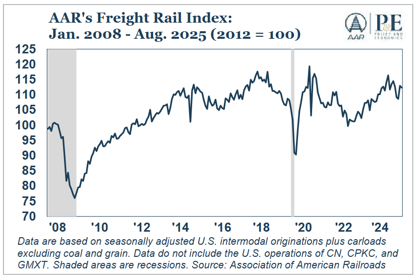 🚂 The AAR Freight Rail Index (FRI), which measures seasonally adjusted month-to-month rail intermodal shipments plus carloads excluding coal and grain, fell -0.5% MoM in August 2025 from July 2025, its fourth decline in the past five months.