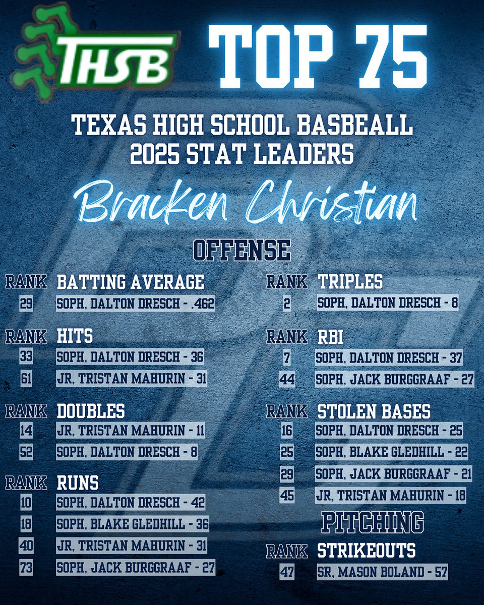 As the new school year gets rolling, we want to recognize a few of our guys for being named to the Texas High School Baseball Top 75 Stat Leaders!

We couldn’t be more proud of their hard work and can’t wait to see them build on that success this season.

#EverythingMatters.