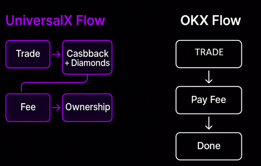 Yo chad!

Trading on <a href="/okx/">OKX</a> has always felt… easy. Fees are cheap, order books are deep, and everything works out of the box. If all I wanted was speed and execution, OKX gets the job done. But that’s also where it stops.

Because here’s the catch: every trade on a CEX is like