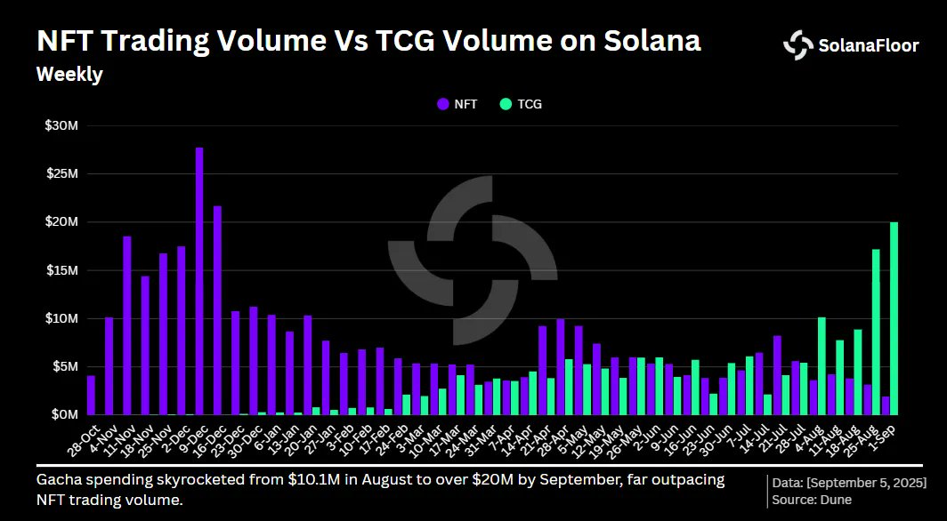 图表显示 Solana 上 NFT 交易量与 TCG 交易量对比，TCG gacha 支出在 2025 年 9 月飙升至超过 2000 万美元