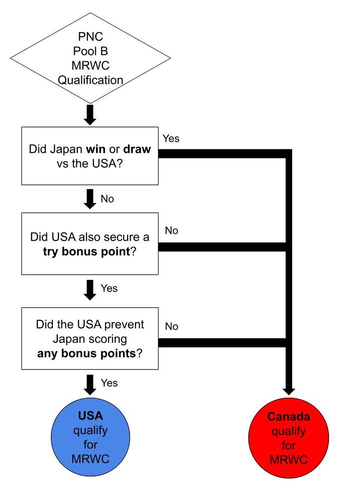 A handy guide for those keeping up with how Canada can qualify for the 2027 Men's Rugby World Cup, despite not playing a game this weekend (corrected):
