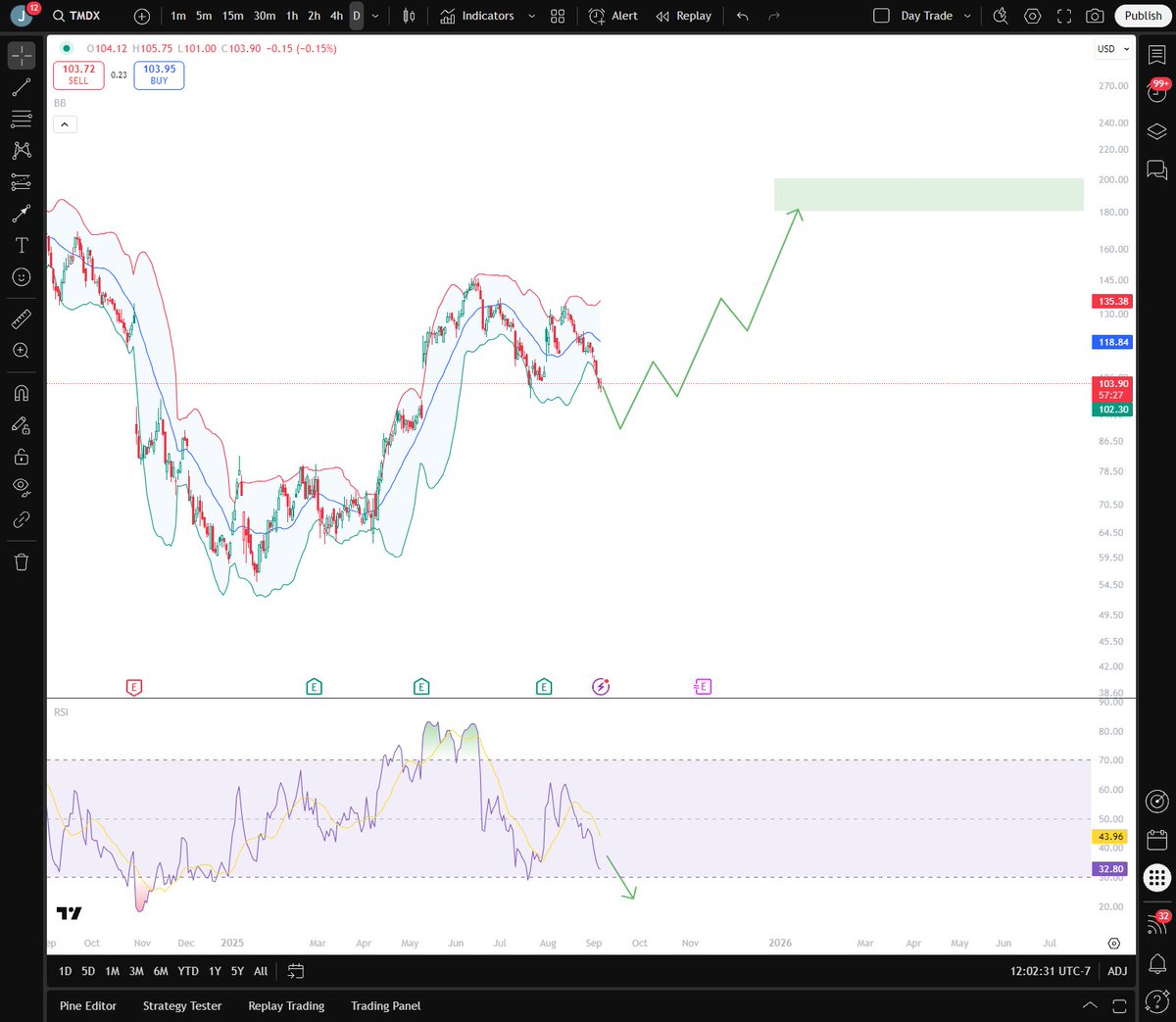 YourQuantSignal's tweet image. $TMDX is still one of the most under-the-radar growth plays.

I shared when I built a huge position at 60 and trimmed profits from 100-140. Now it’s giving a second golden chance if it pulls back to the 90-95 pocket. 

The next leg could reach 180-200 with its continuing growth…