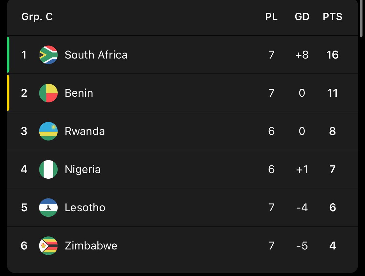 Nigeria is about to miss another World Cup again. Sad reality is our players don’t give their all when they return home. Only Osimhen, Lookman &amp; Ndidi show real commitment in the Nigeria’s jersey.