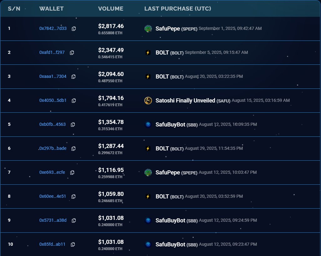 🎁 Airdrop Alert! 🎁

The leaderboard is heating up 🔥 — remember, Top 20 traders will share a portion of the $SAFU airdrop!

📅 Deadline: 12th September, 2025
📊 Rewards are proportional to trading volume → the higher your volume, the bigger your share.
💡 Extra incentives are