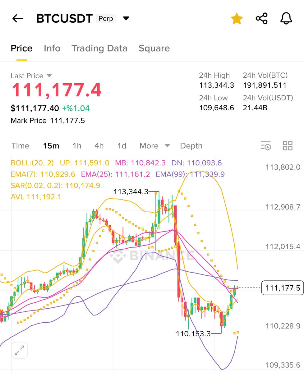 Warning 🚨🚨🚨 

Notice how every time there’s positive news, the market gets slammed with heavy sell offs? It’s always the same players: <a href="/cz_binance/">CZ 🔶 BNB</a>  @Binance and <a href="/justinsuntron/">H.E. Justin Sun 👨‍🚀 🌞</a>  <a href="/HTX_Global/">HTX</a>  They profit while retail gets wrecked.

When data comes in strong, retail piles into