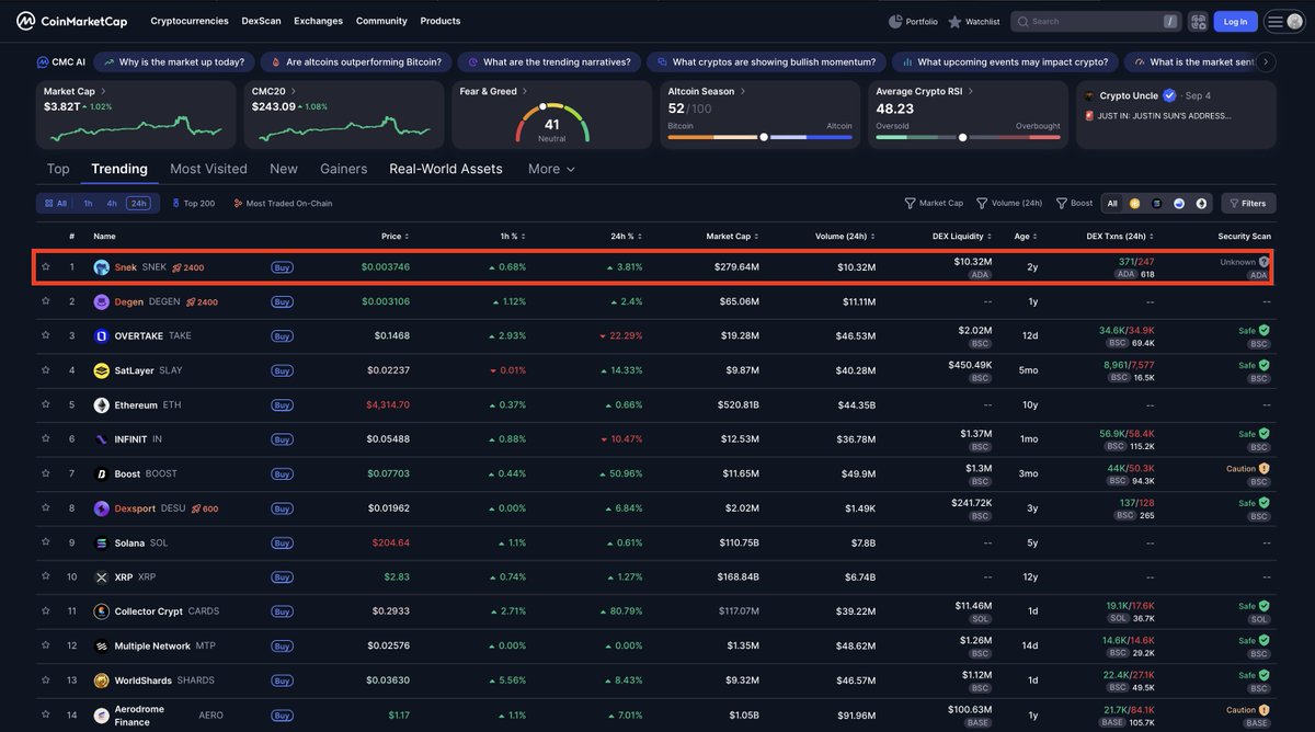 JUST IN: Cardano’s top project, $SNEK, is now the #1 trending token globally.