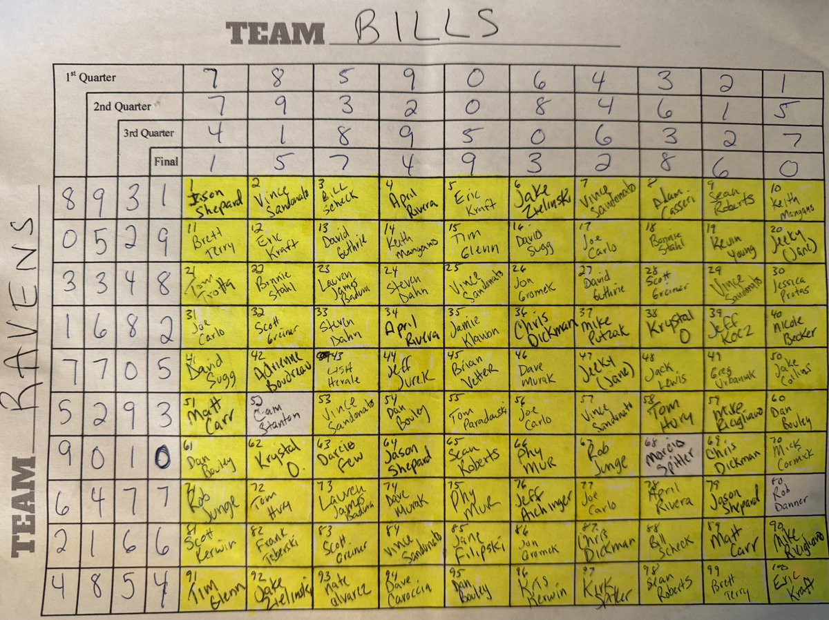 Frame_716's tweet image. Numbers are in.  Thank you all so much for the support and GO BILLS!

We can do these more, too.  Less squares with a final prize, more squares at less money, etc.  always open to ideas.  Let me know your thoughts.