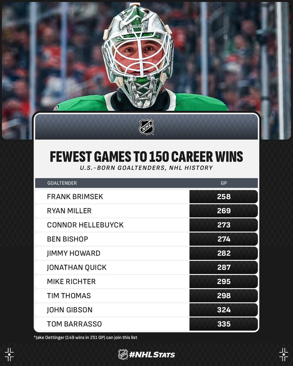 NHLPR's tweet image. Jake Oettinger owns a 149-66-27 (251 GP) career record and enters the 2025-26 season just one win away from etching his name among the most elite U.S.-born goaltenders in NHL history. #NHLGoalieWeek
