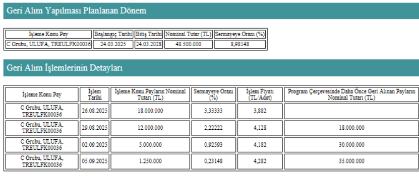 #ulufa Bugün 1.250.000 lot geri alım yaptı.
Son 1 haftada 36.250.000 lot geri alım yapmış oldu. 👏