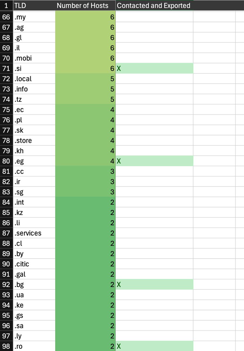 cyb3rops's tweet image. Stats on TLDs of the #Citrix #Netscaler systems that were vulnerable last Sunday, plus who reached out. In about half the cases it wasn’t a CERT/CSIRT, but just someone who cared enough to take the list and pass it on.

Why some don’t care? Probably a mix of:
- no public POC