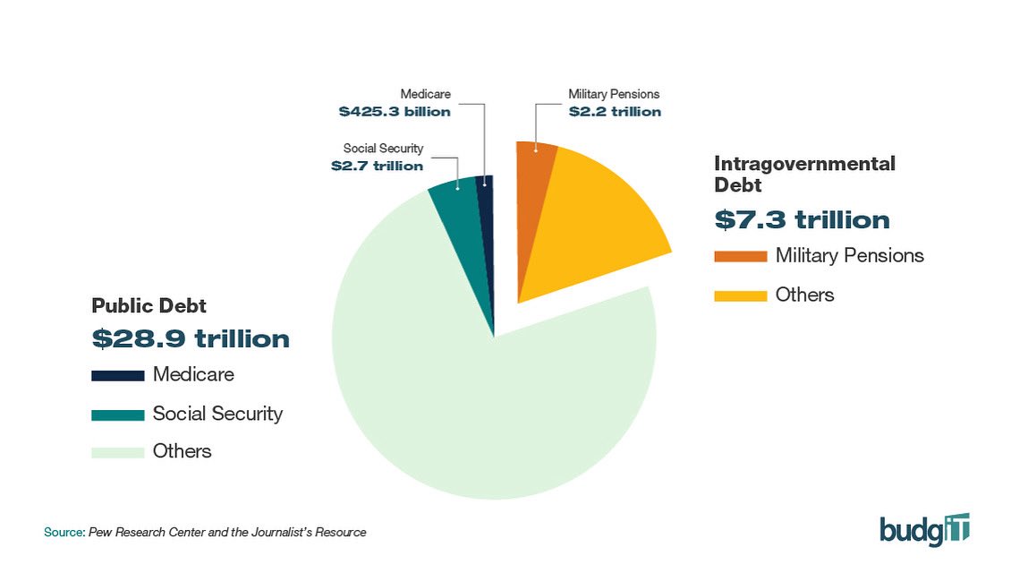 A $1.8T gap between revenue &amp; spending is fueling the rise of national debt. The CBO projects spending could hit 26.6% of GDP by 2055.

Read more in our latest article: budgit.us/updates/602?ti…

#DebtCrisis #FiscalTransparency #USBudget