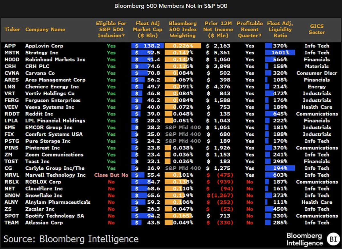 Looking at this list of companies NOT included in the S&P 500 Strategy (MSTR)  and Robinhood (HOOD) seem to have the strongest cases for inclusion h/t  @JSeyff for the list